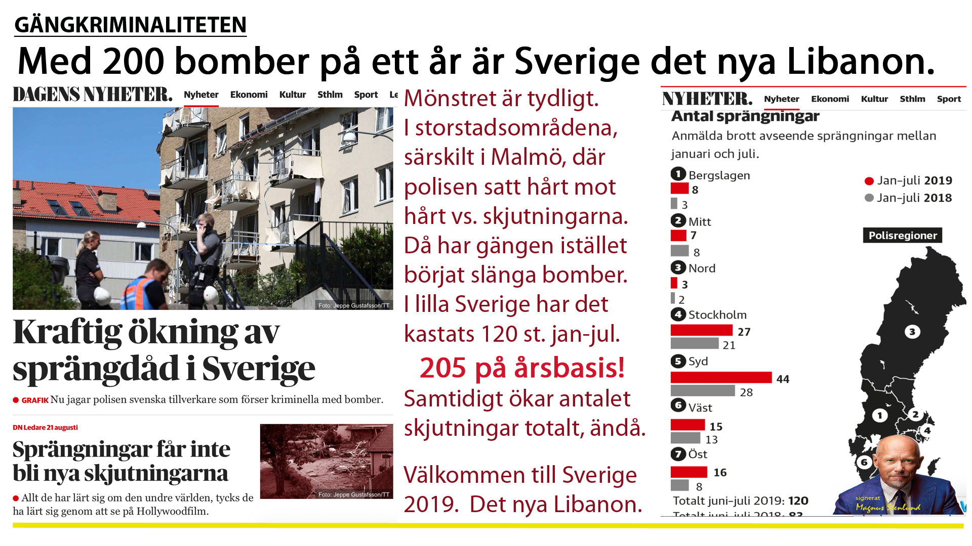Välkommen till Sverige 2019. 200 bomber/år och en skjutning per dag. Det nya Libanon.